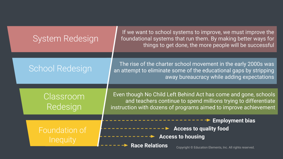 Educational Equity Equity in Schools Education Elements